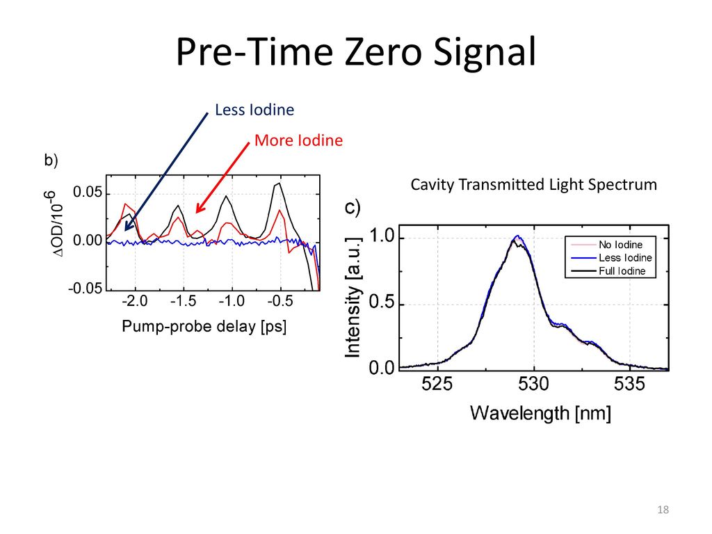 Pre-Time Zero Signal Less Iodine More Iodine