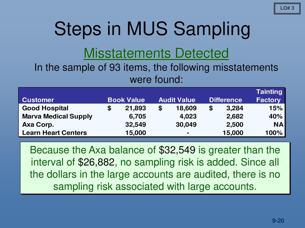 LO# 3 Steps in MUS Sampling. Misstatements Detected In the sample of 93 items, the following misstatements were found:
