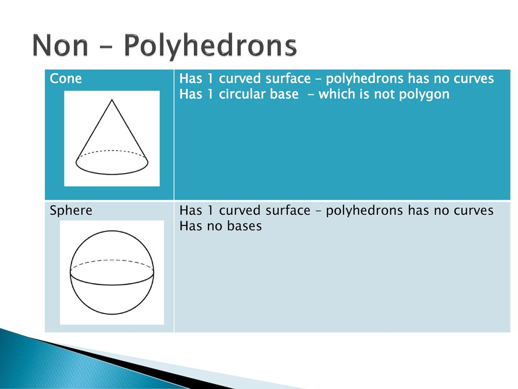 Non – Polyhedrons Cone. Has 1 curved surface – polyhedrons has no curves. Has 1 circular base - which is not polygon.