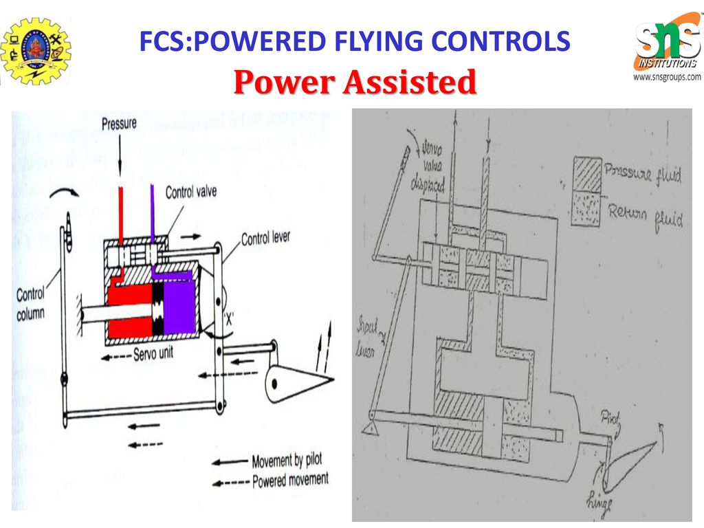 Need for Powered Control System - ppt download