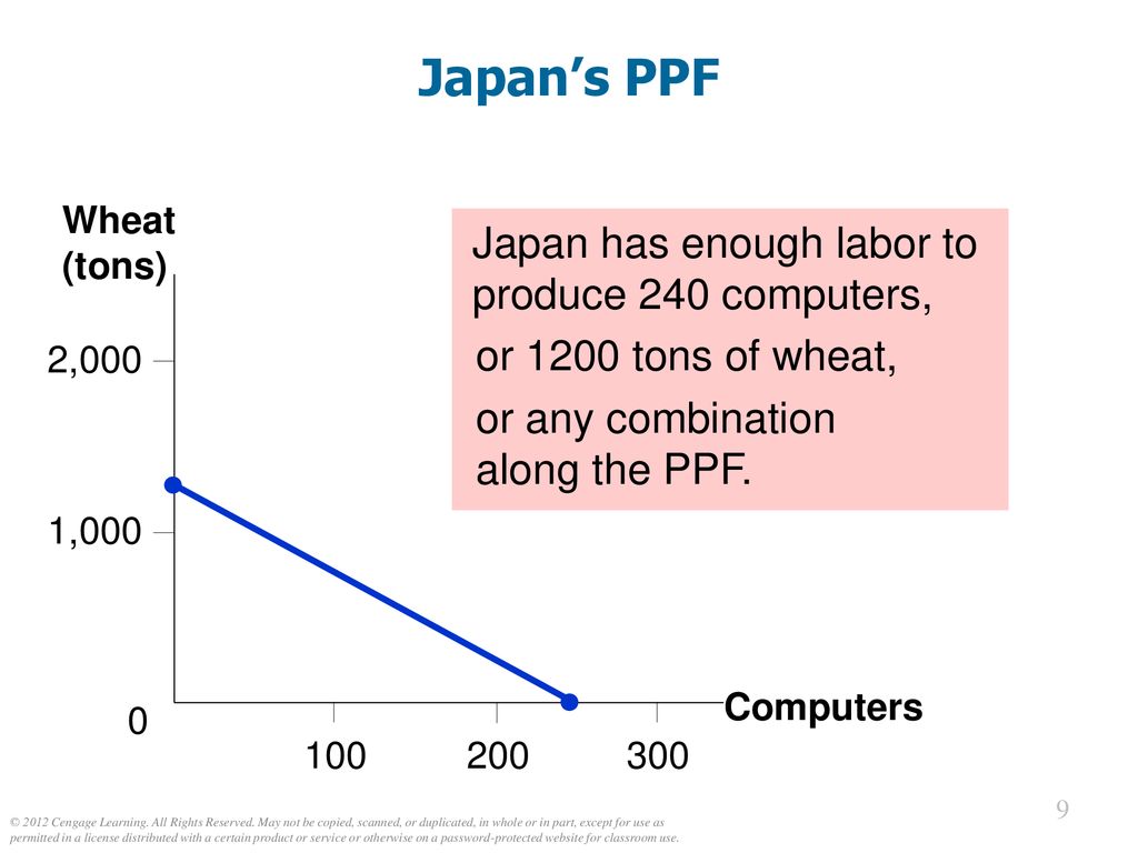 Japan’s PPF Japan has enough labor to produce 240 computers,