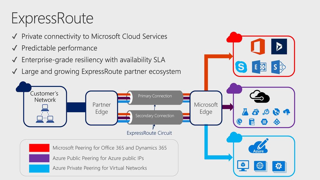 Azure ExpressRoute: new features, best practices, customer experiences -  ppt download
