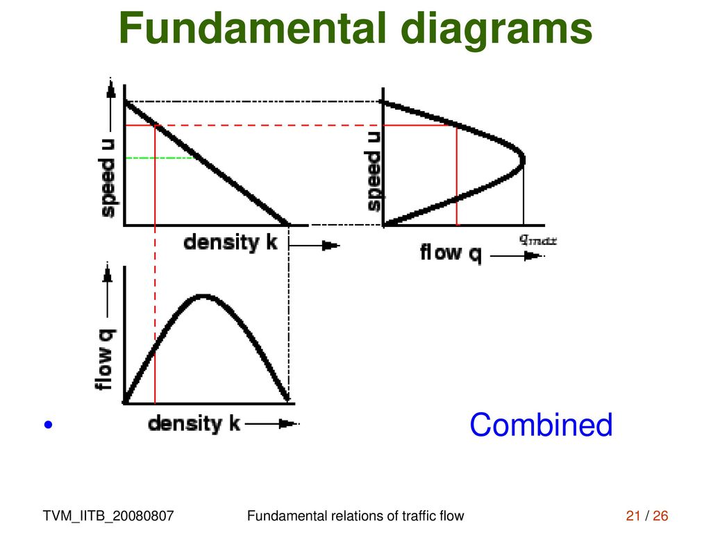Fundamental diagram of traffic flow