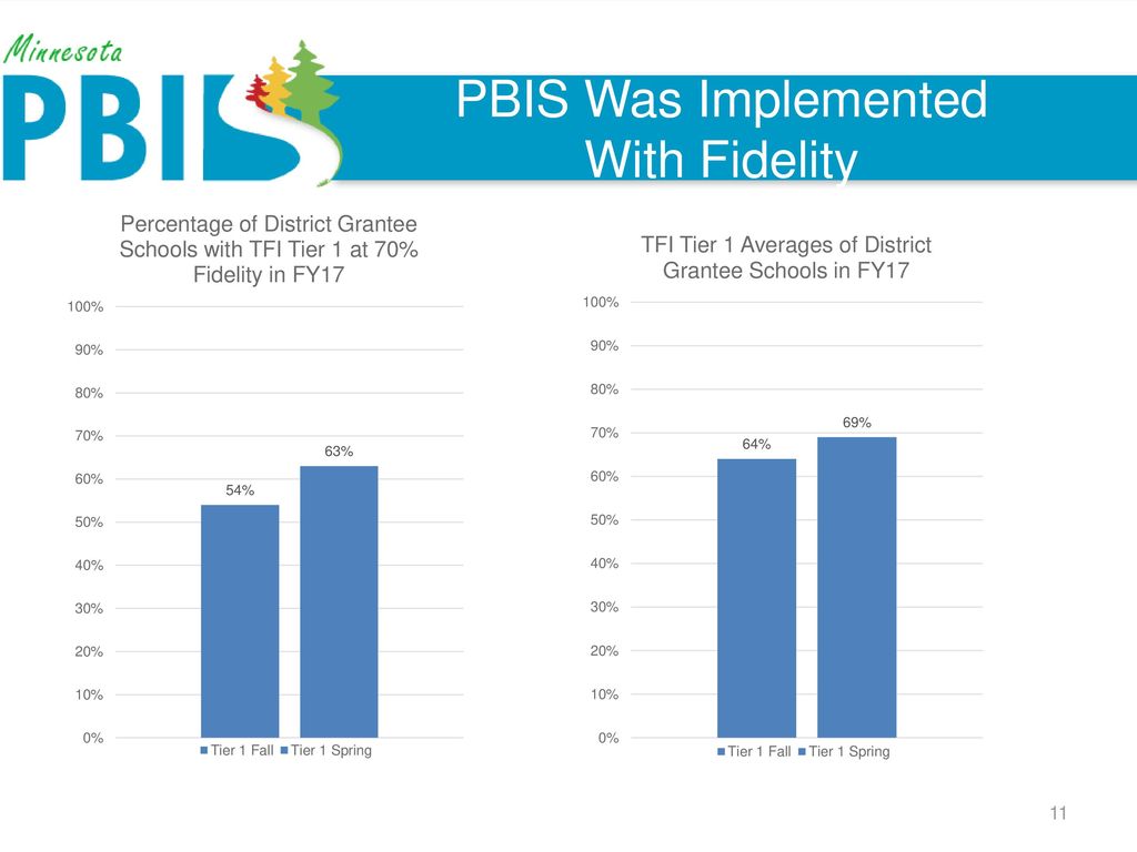 Minnesota PBIS Summer Institute ppt download