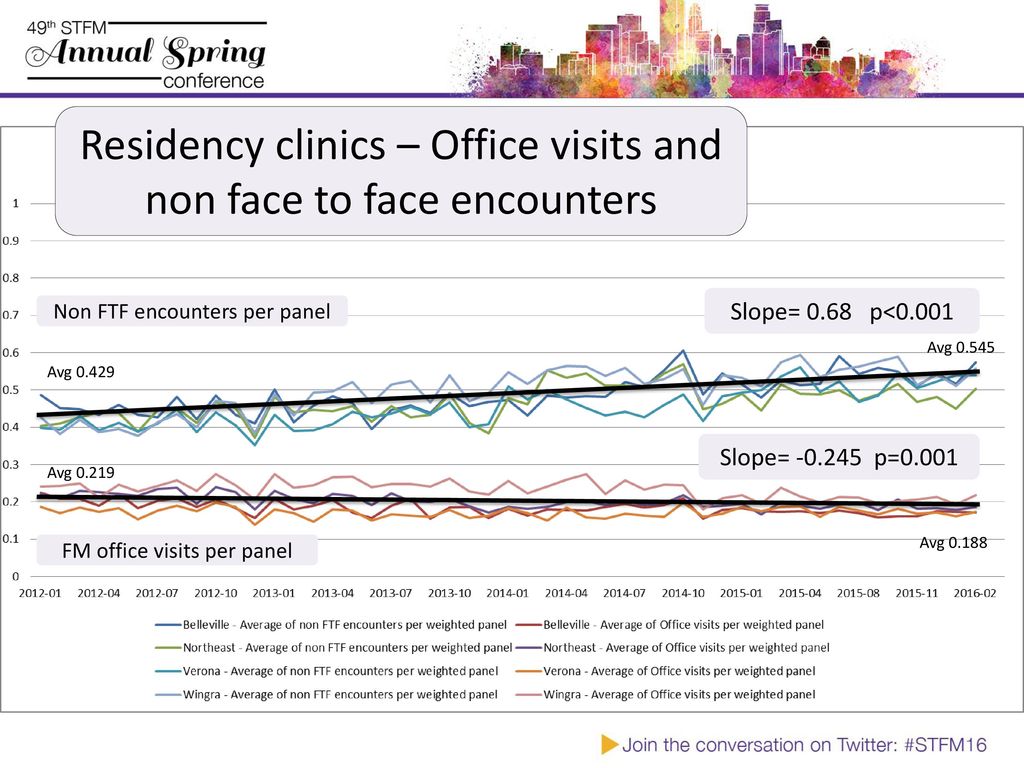 Residency clinics – Office visits and non face to face encounters