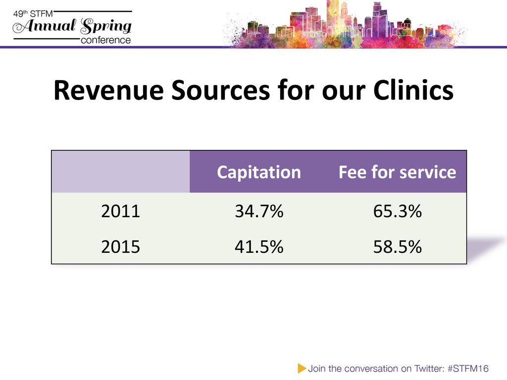 Revenue Sources for our Clinics