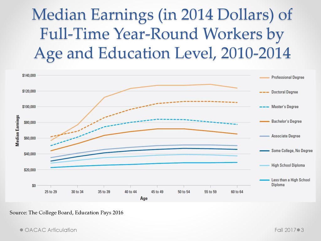 Median Earnings (in 2014 Dollars) of Full-Time Year-Round Workers by Age and Education Level,