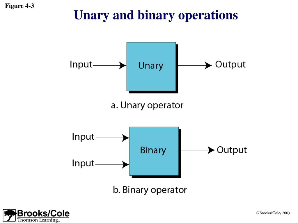 Chapter 4 Operations on Bits. - ppt download
