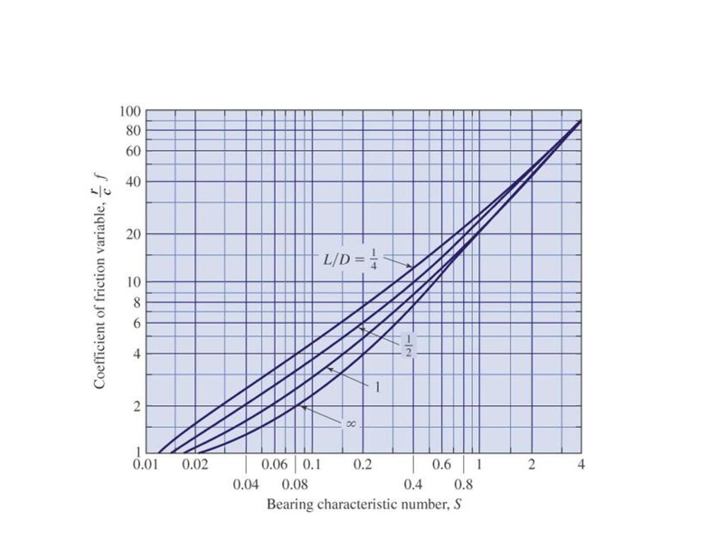 Shafts Definition Generally Shafts Are Members Which Rotate In Order To Transmit Power Or