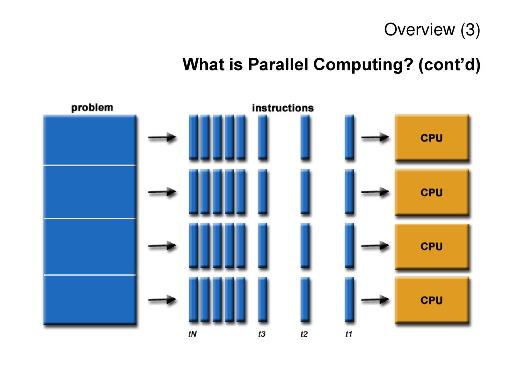 Overview (3) What is Parallel Computing (cont’d)