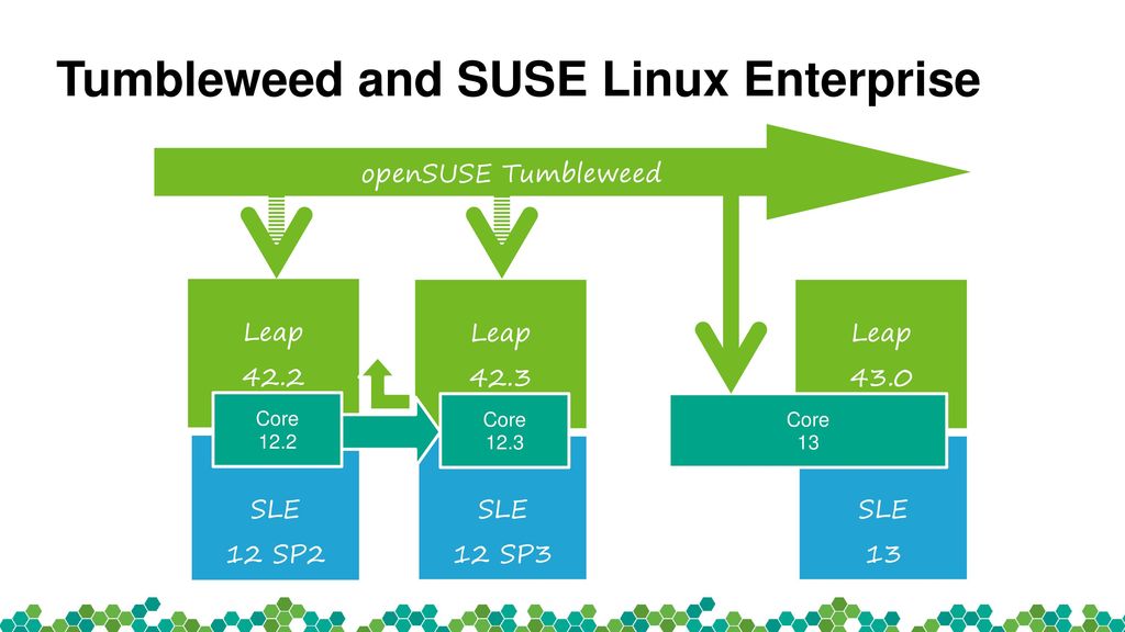 Tumbleweed and SUSE Linux Enterprise