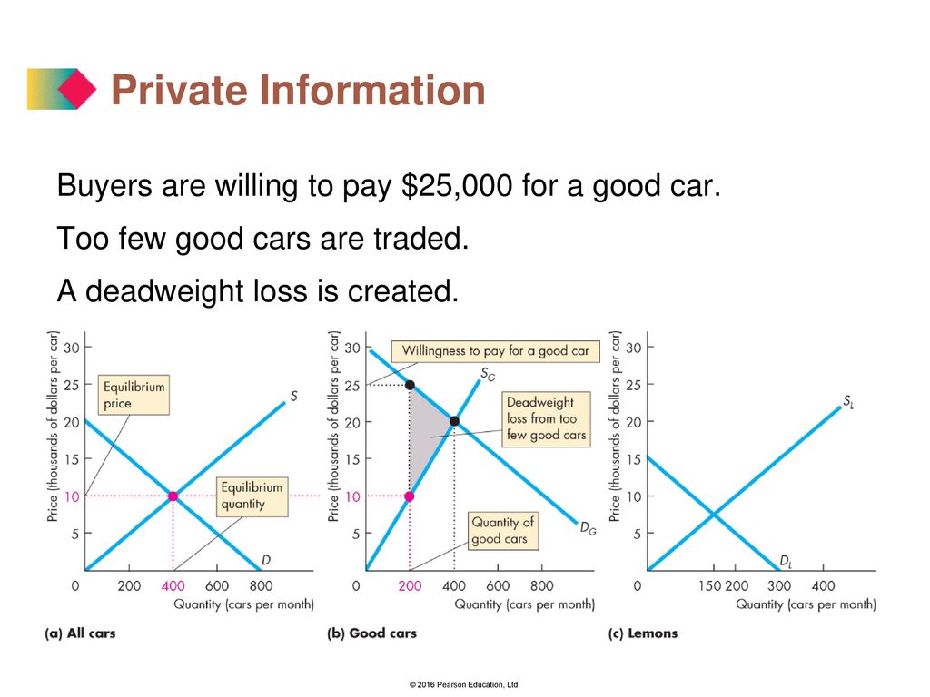 Private Information Buyers are willing to pay $25,000 for a good car.