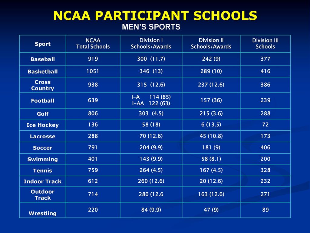 NCAA PARTICIPANT SCHOOLS - Ppt Download