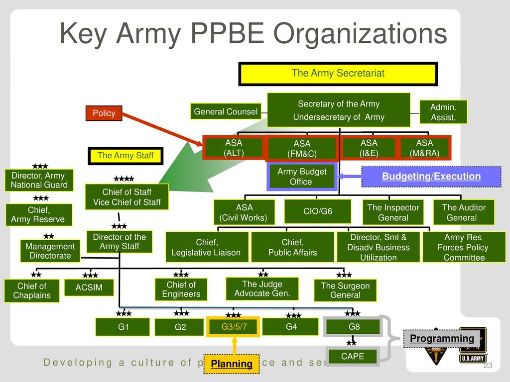 nuance Tåler underjordisk An Overview of Planning, Programming, Budgeting, and Execution (PPBE) for  Chaplaincy Resource Managers CH (MAJ) Ramon Santillano SFC Faustin Desir  SSG. - ppt download