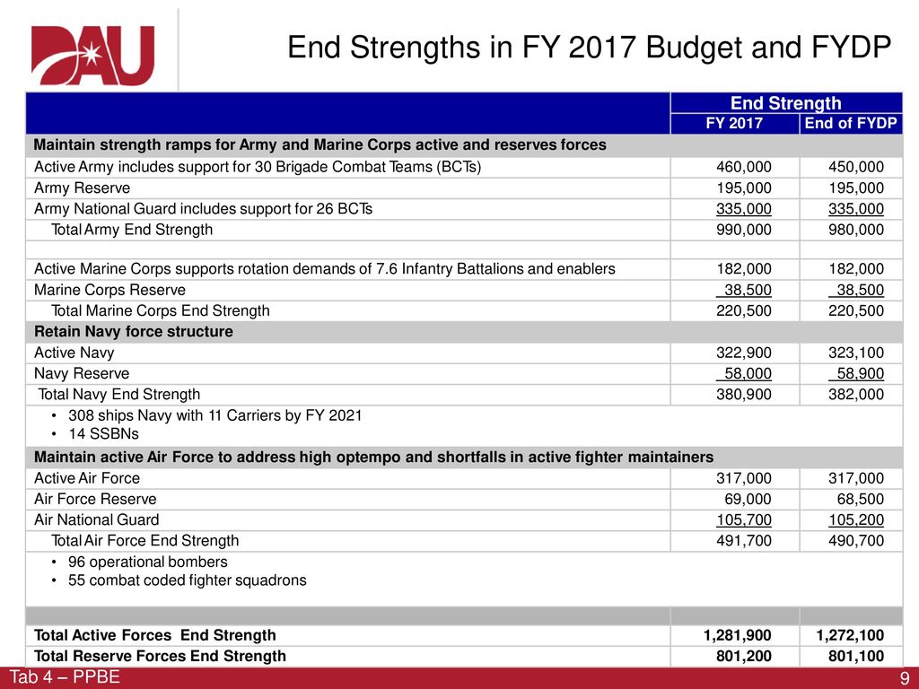 End Strengths in FY 2017 Budget and FYDP