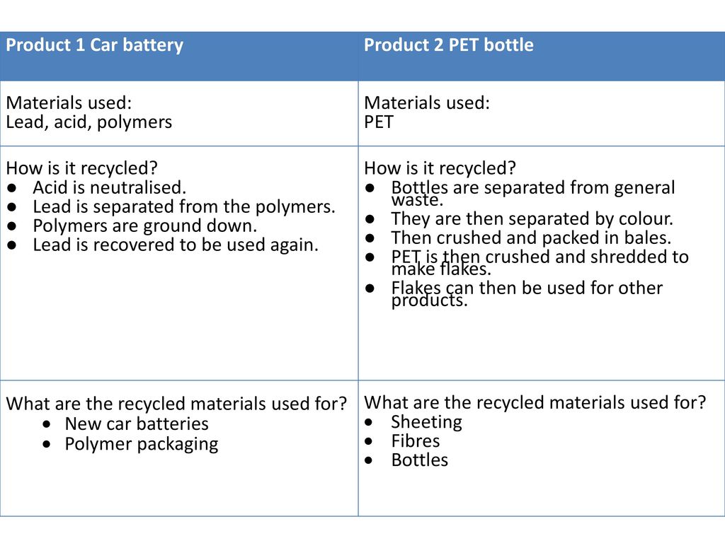 Product 1 Car battery Product 2 PET bottle. Materials used: Lead, acid, polymers. PET. How is it recycled