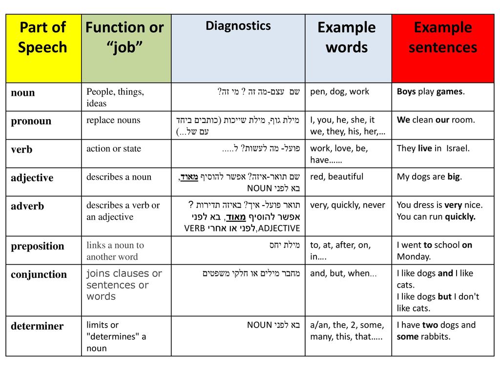 Language how can any language be divided what are language parts