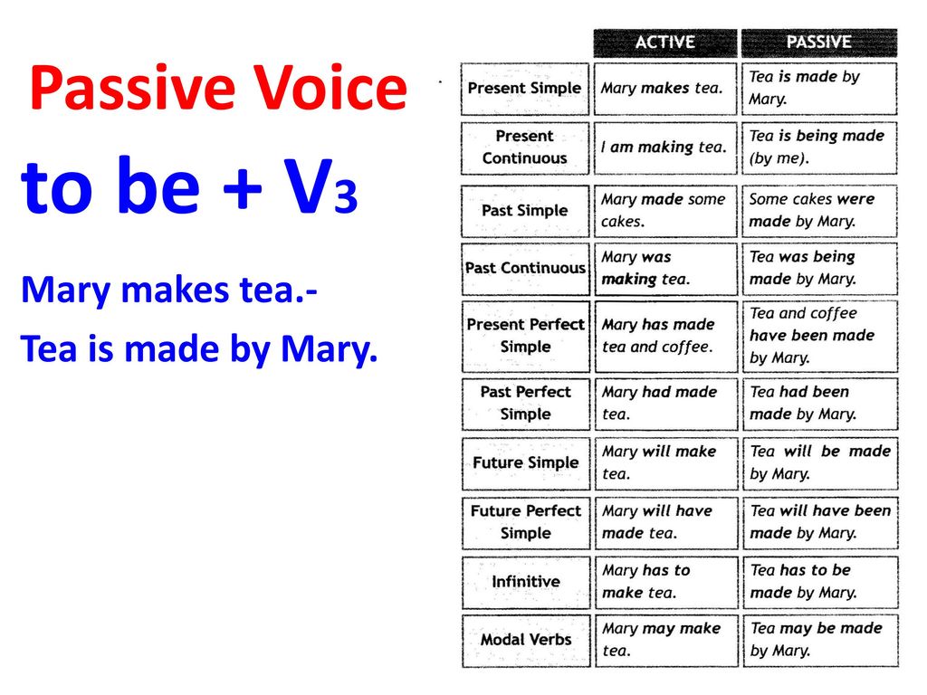 Make passive voice from active voice. Passive Voice simple таблица. Страдательный залог в английском языке таблица из учебника Spotlight. Present,past,Future simple Passive, Active Voice. Passive Voice в английском каузативная форма.