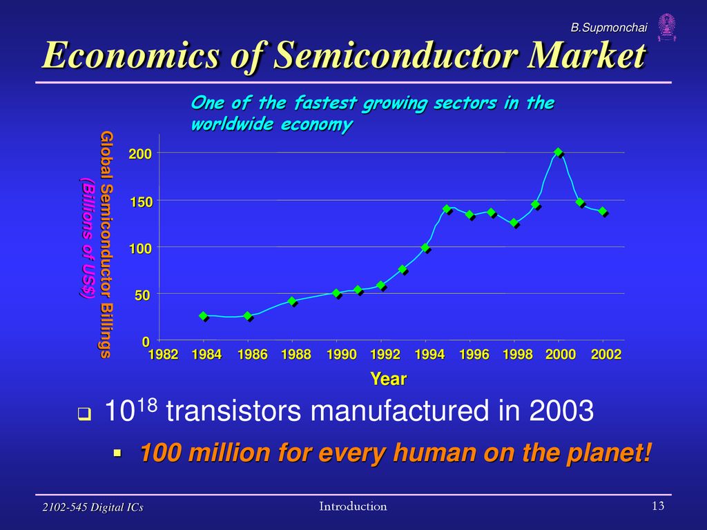 Economics of Semiconductor Market