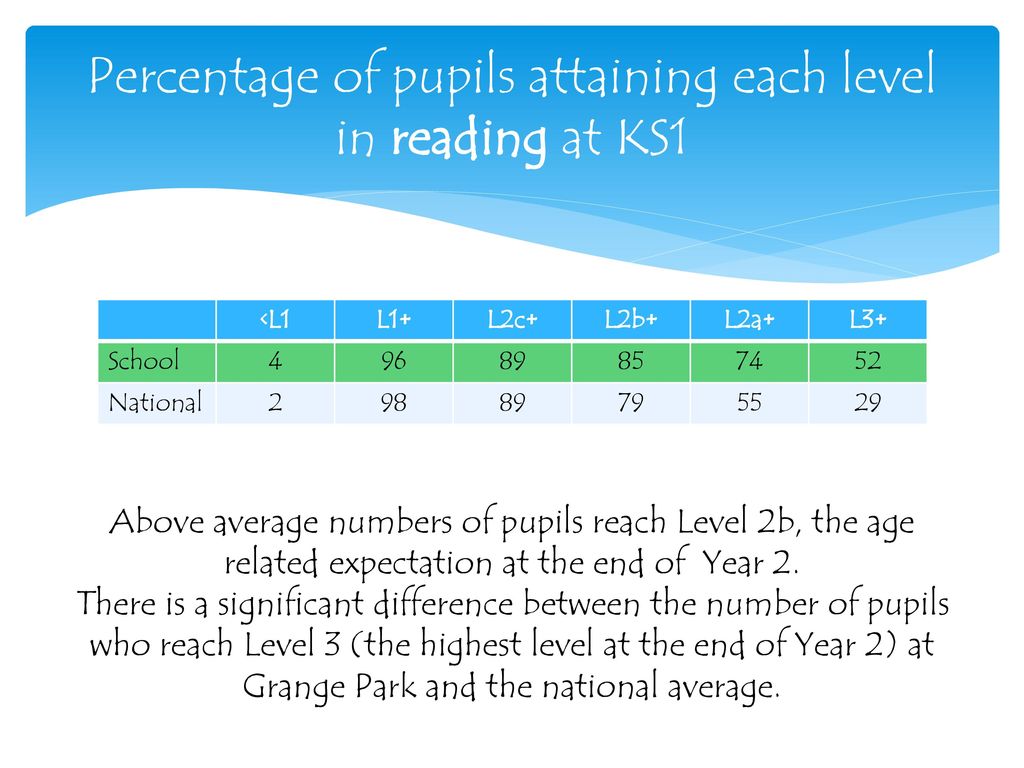 Percentage of pupils attaining each level in reading at KS1