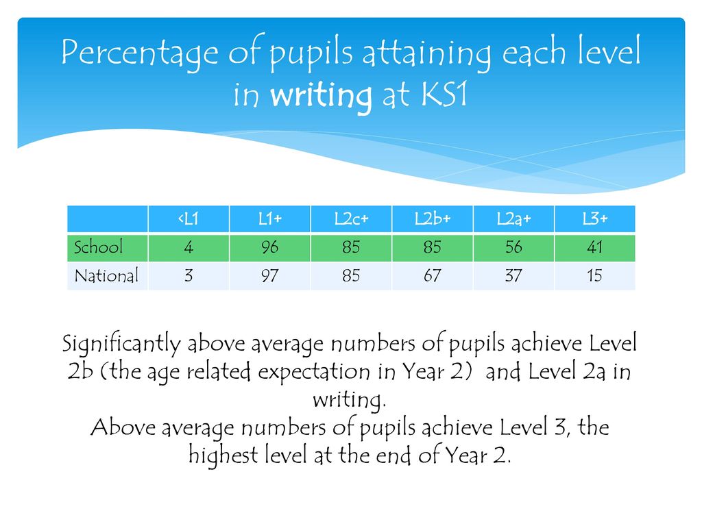 Percentage of pupils attaining each level in writing at KS1