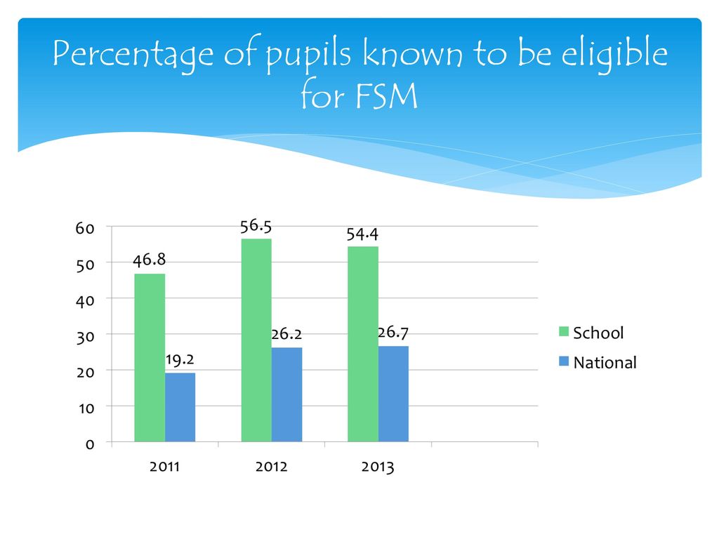 Percentage of pupils known to be eligible for FSM
