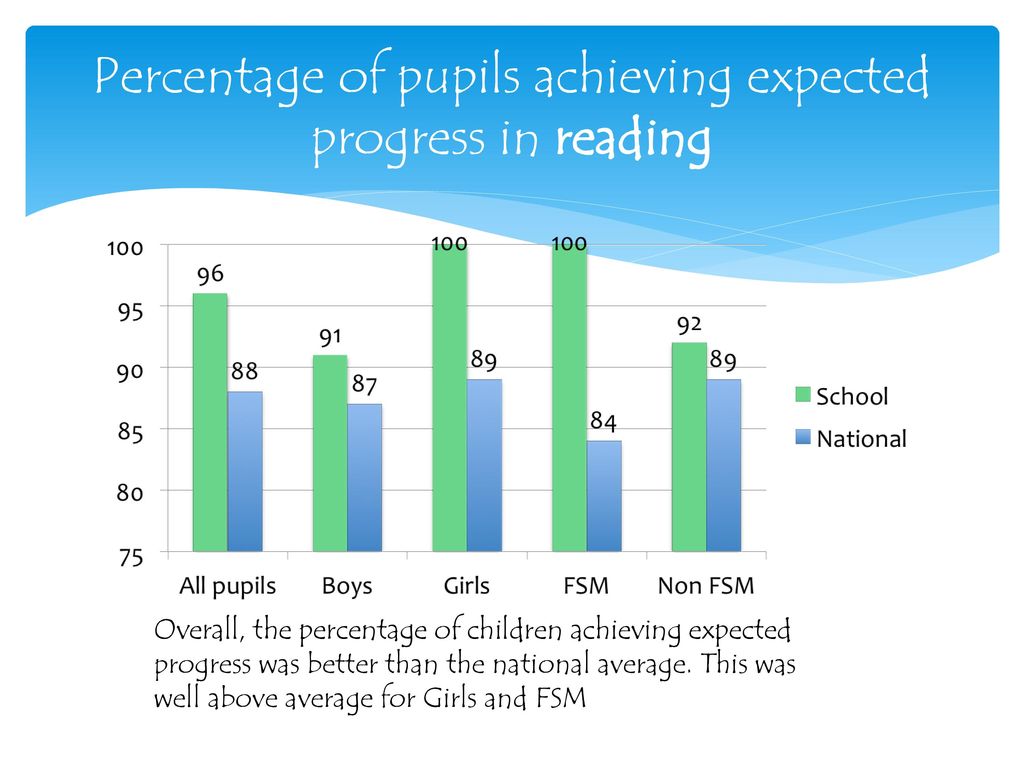 Percentage of pupils achieving expected progress in reading