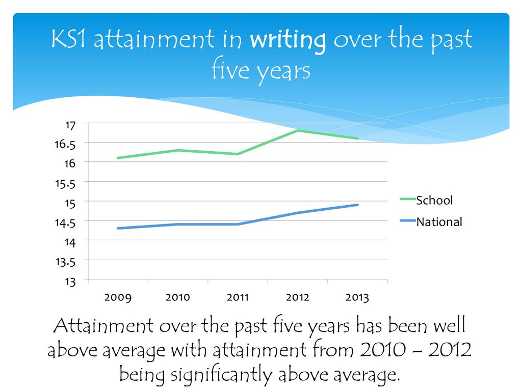 KS1 attainment in writing over the past five years