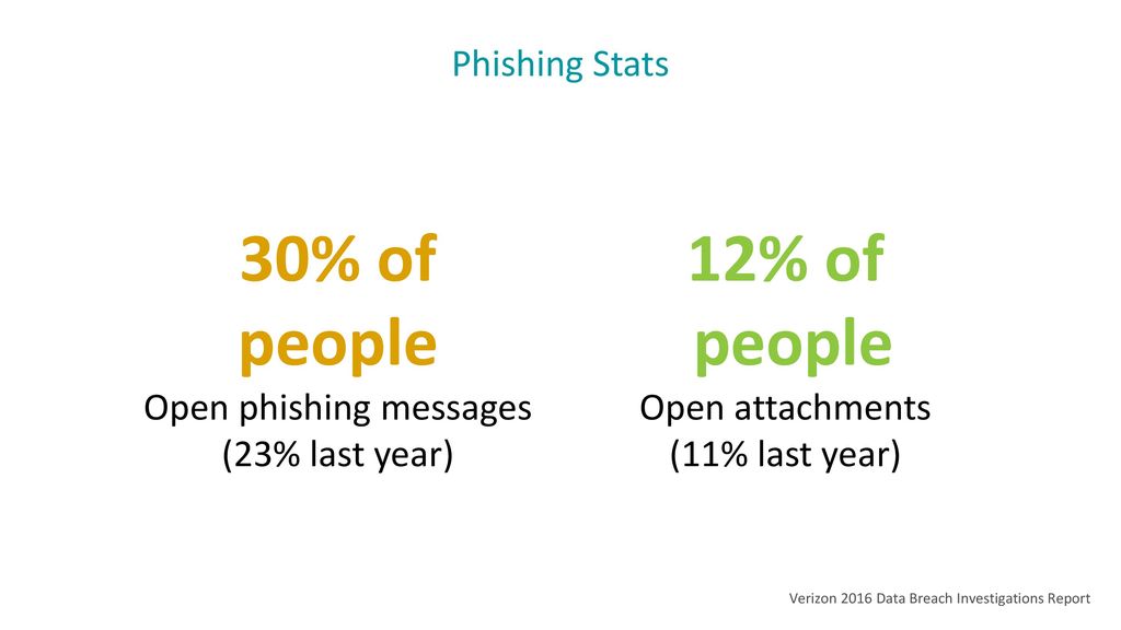 30% of people 12% of people Phishing Stats