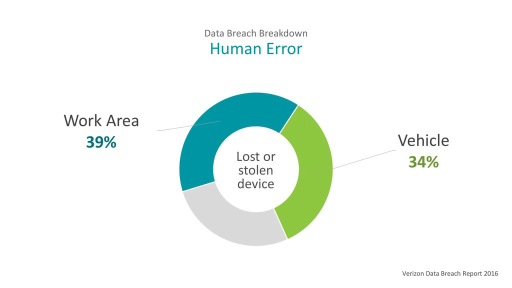 Human Error Lost or stolen device Data Breach Breakdown