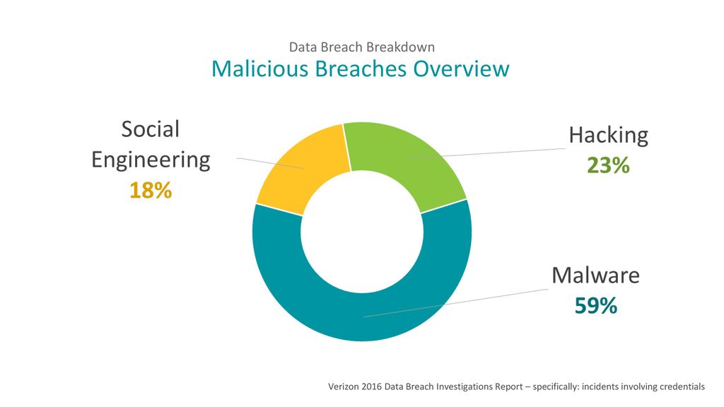 Malicious Breaches Overview