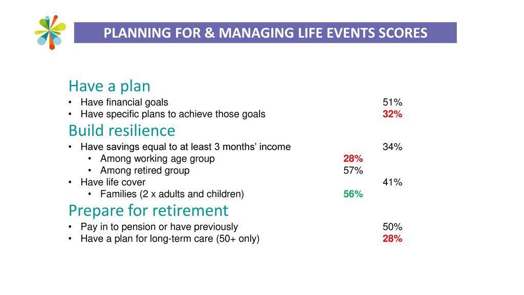 PLANNING FOR & MANAGING LIFE EVENTS SCORES