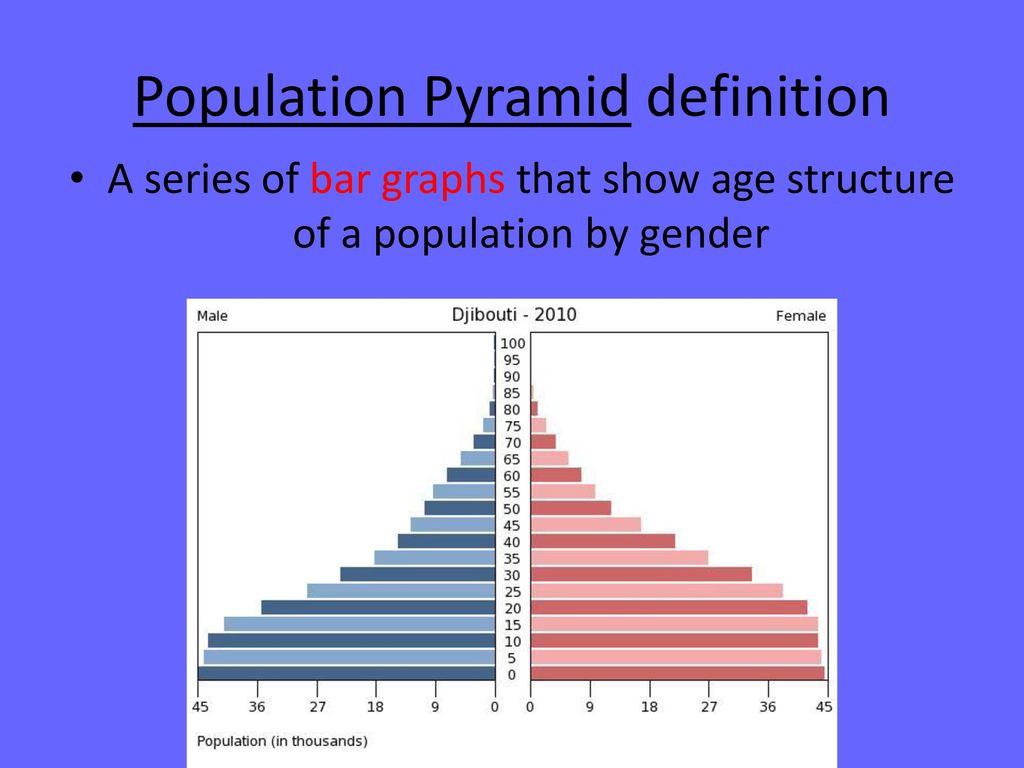 Agesex Population Composition In Study Area