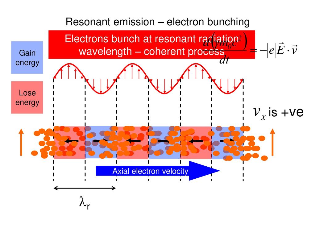 r is +ve Resonant emission – electron bunching