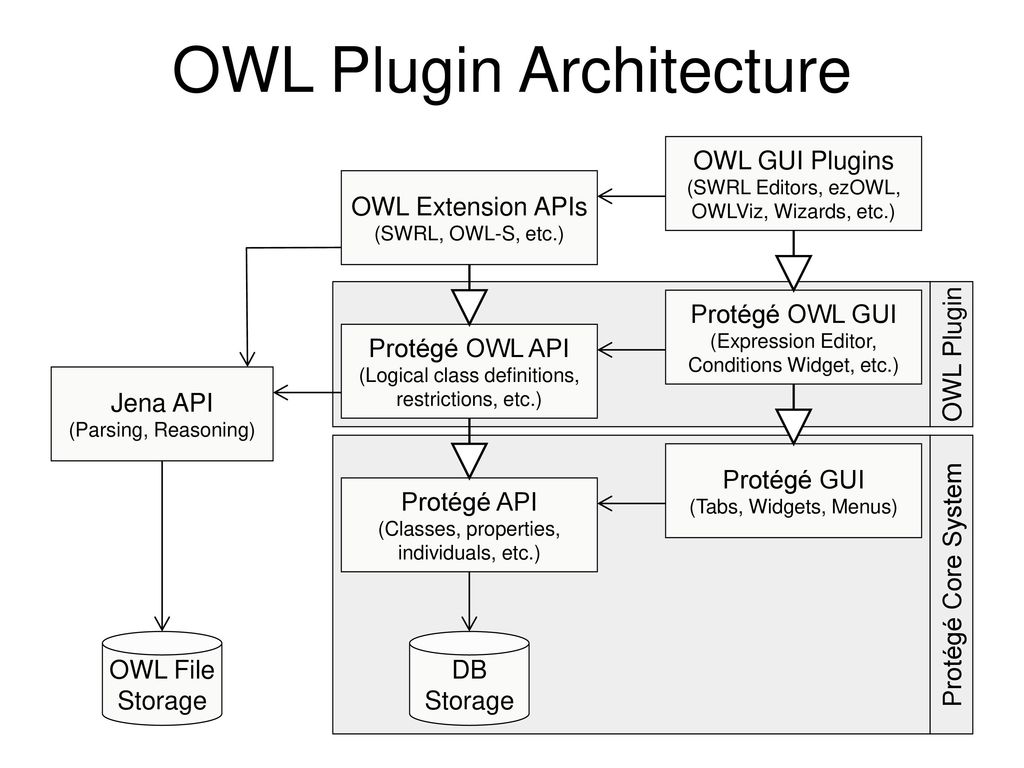 OWL Plugin Architecture