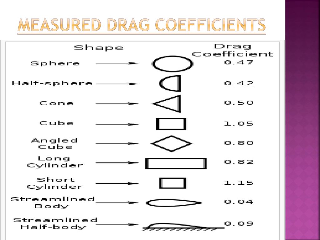 Drag coefficient in Automobiles - ppt download