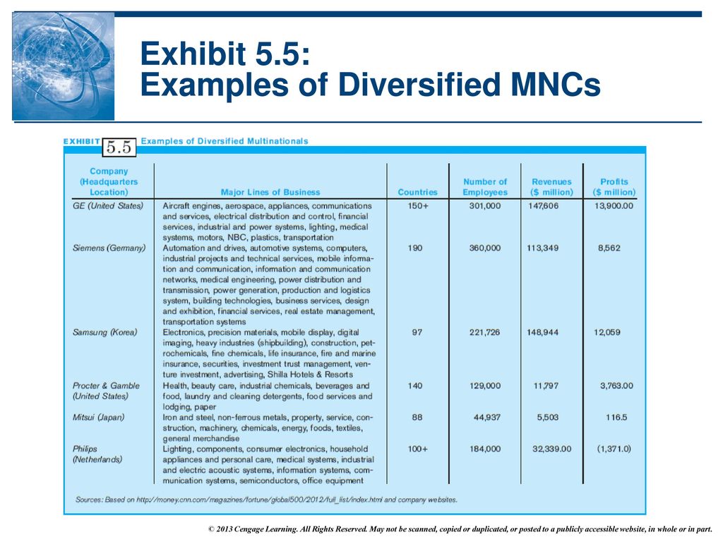 Exhibit 5.5: Examples of Diversified MNCs