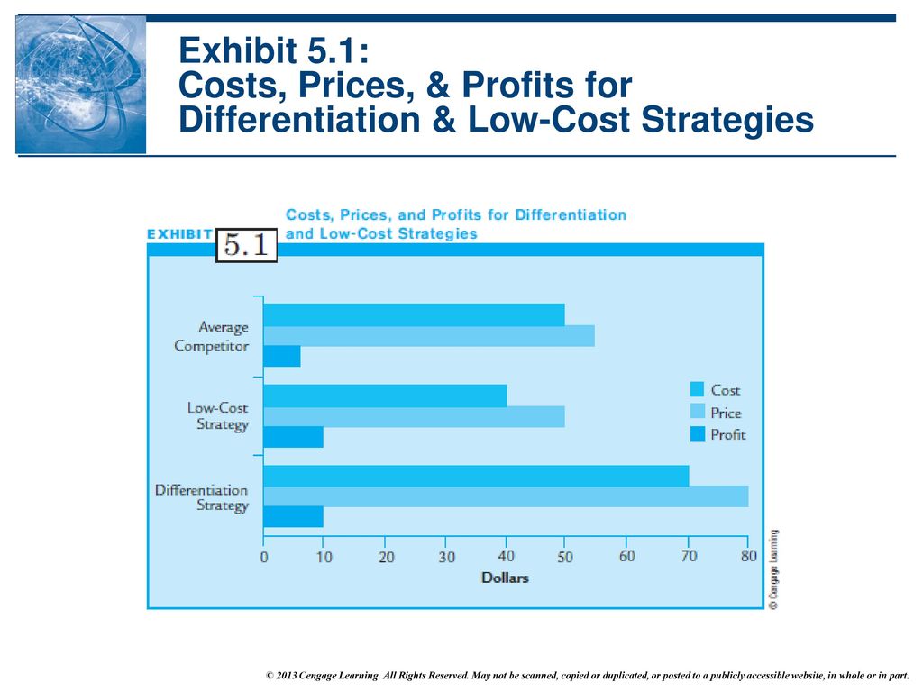 Exhibit 5.1: Costs, Prices, & Profits for Differentiation & Low-Cost Strategies