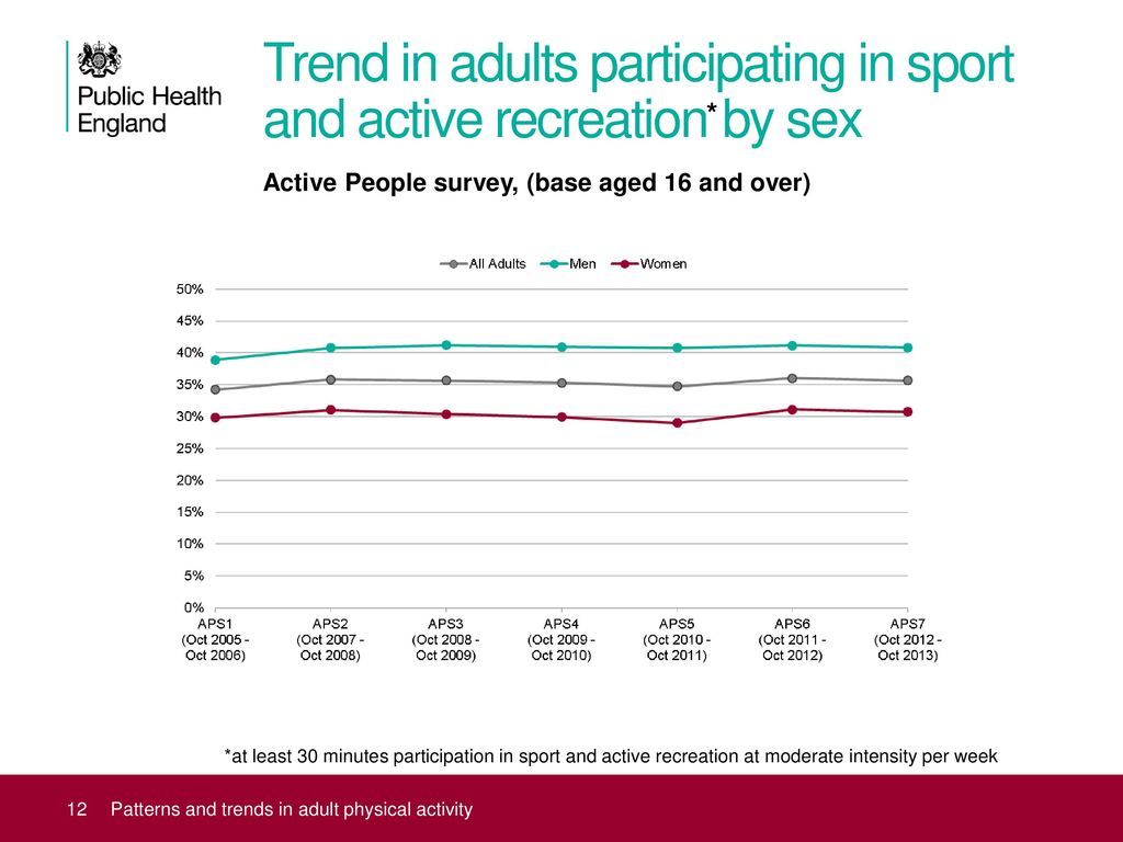 Trends In Recreation And Leisure 2025