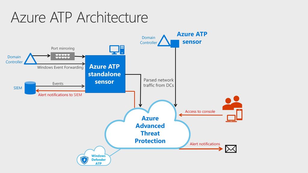 Azur advanced. Advanced threat Protection в защитнике Windows (ATP). Threat Protection. Microsoft Advanced threat Analytics. Windows event Forwarding.