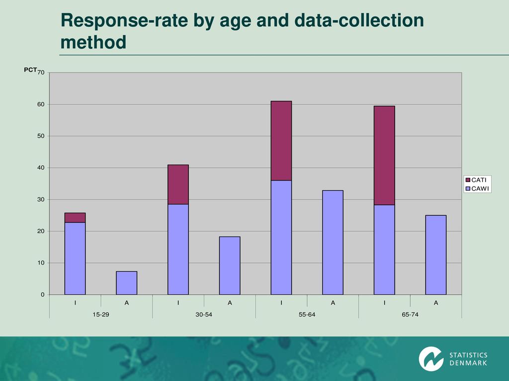 Response-rate by age and data-collection method