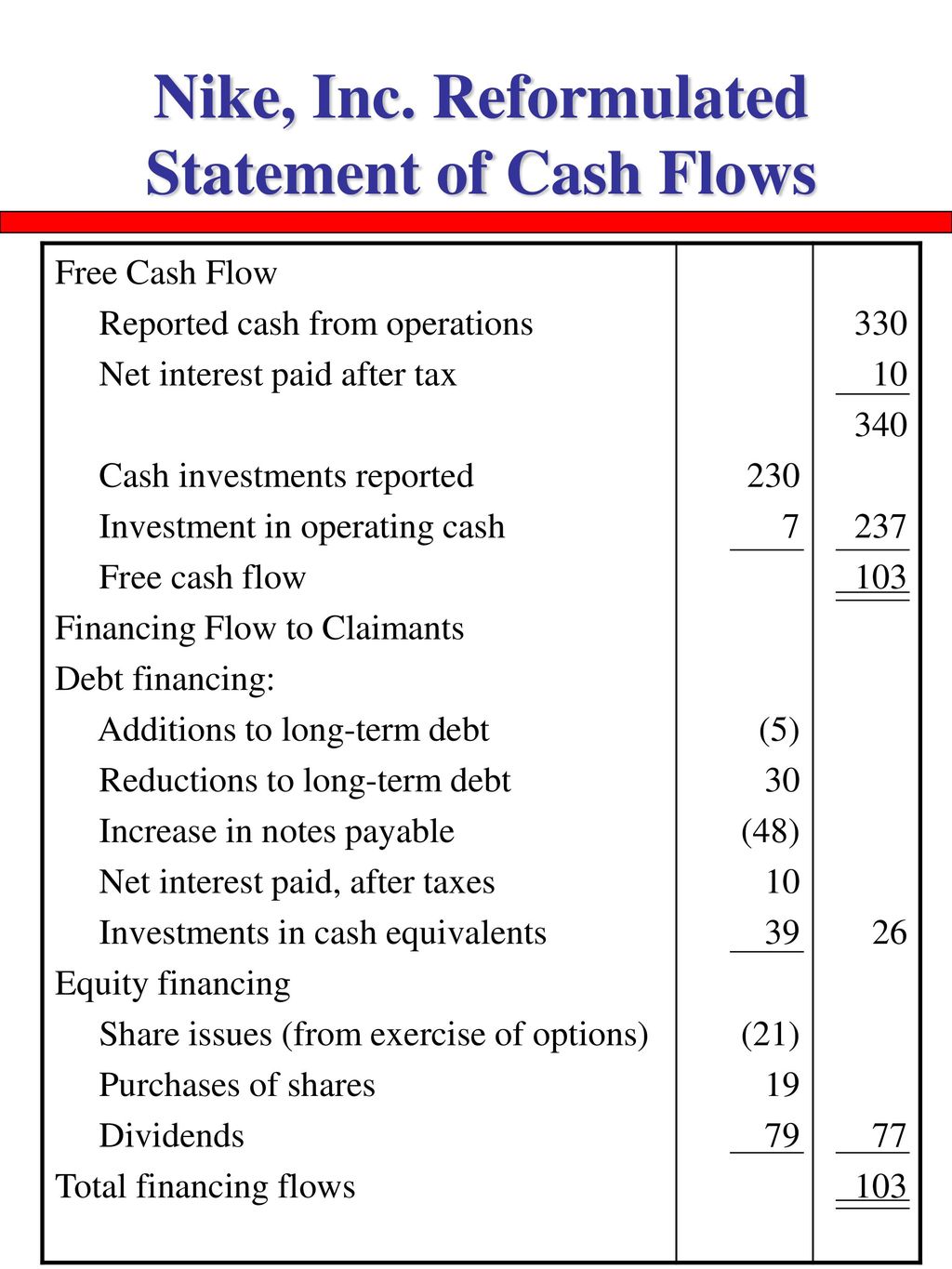The Analysis of the Cash Flow Statement - ppt download