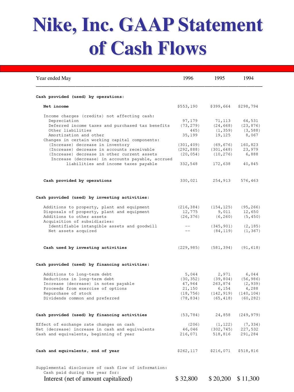 The Analysis of the Cash Flow Statement - ppt download