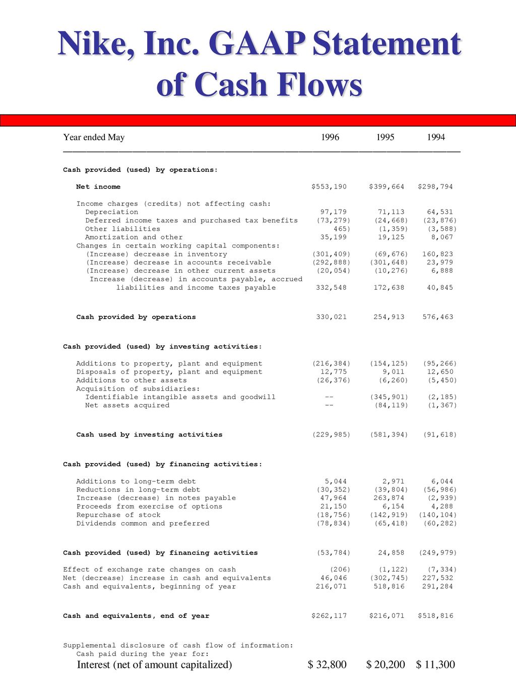 الرابع مقاطعة أناقة جبال الألب نجيل تشابك nike cash flow statement uk -  ibizahotelsspain.com