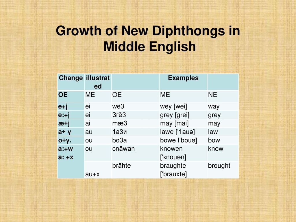 Phonetic Changes In Middle And Early New English Ppt Download Phonetic Changes In Middle And Early New English Ppt Download