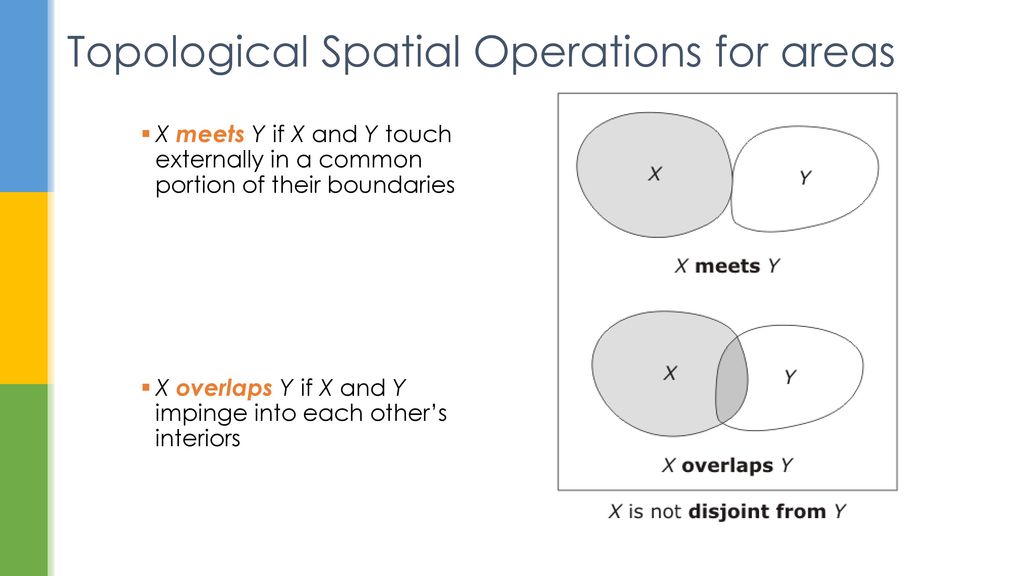 Topological Spatial Operations for areas