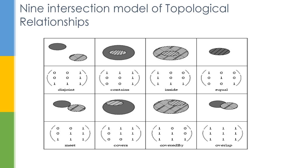 Nine intersection model of Topological Relationships