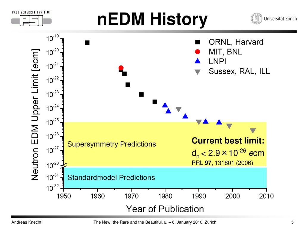 nEDM History Current best limit: dn < 2.9×10-26 ecm