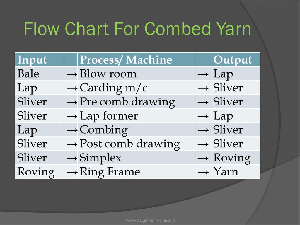 Flow Chart Of Carded Yarn