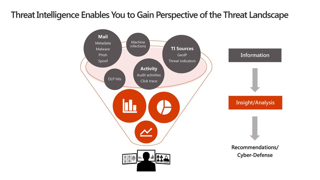 Threat Intelligence Enables You to Gain Perspective of the Threat Landscape